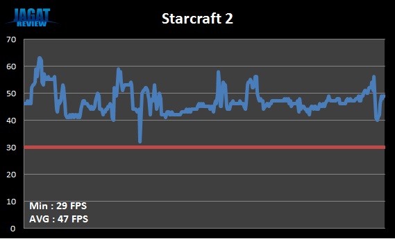 Starcraft2 FPS