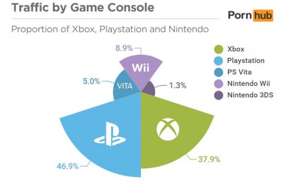 Data akses yang dirilis Pornhub menjadikan Playstation sebagai konsol terbanyak yang mengakses konten dewasa mereka.