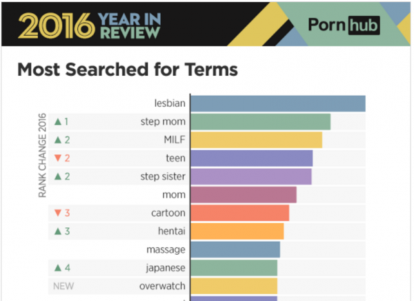 Overwatch jadi kata kunci terpopuler no-11 di Pornhub selama 2016.