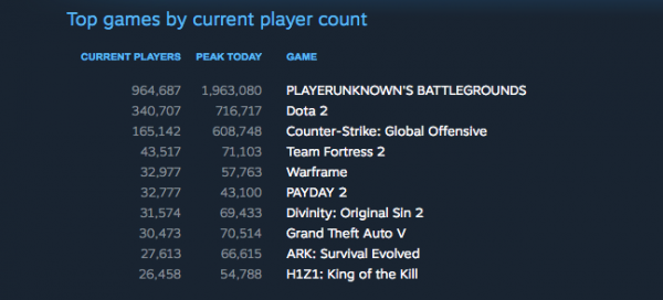 Jumlah pemain bersamaan PUBG hampir menembus angka 2 juta user!