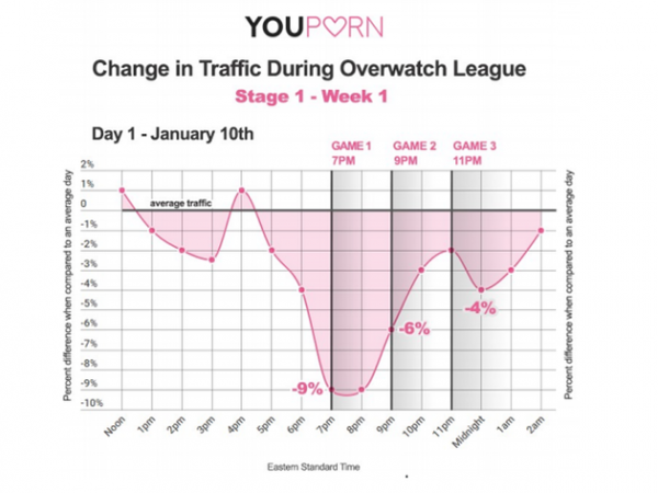 Overwatch League Buat Pengunjung Situs Film Dewasa Turun Drastis 3 overwatch league youforn