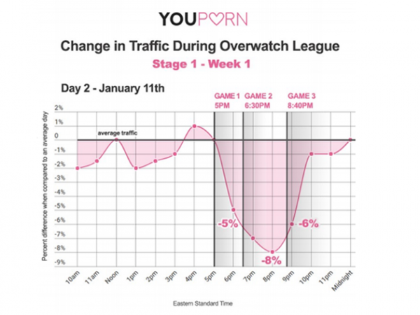 Overwatch League Buat Pengunjung Situs Film Dewasa Turun Drastis 2 overwatch league youforn1