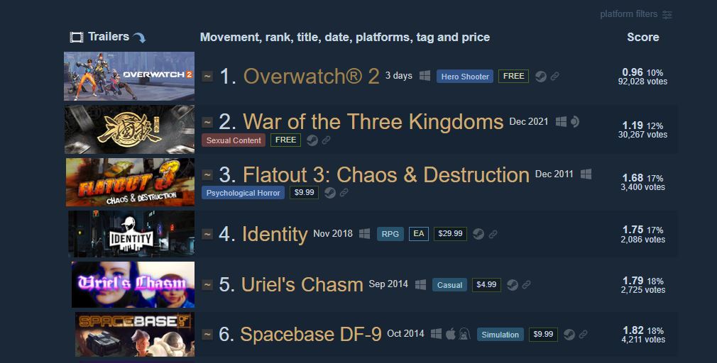 overwatch 2 steam worst