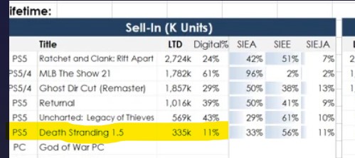 Gamer Playstation Masih Lebih Suka Game Fisik Daripada Digital? 2 death stranding ps5 sales