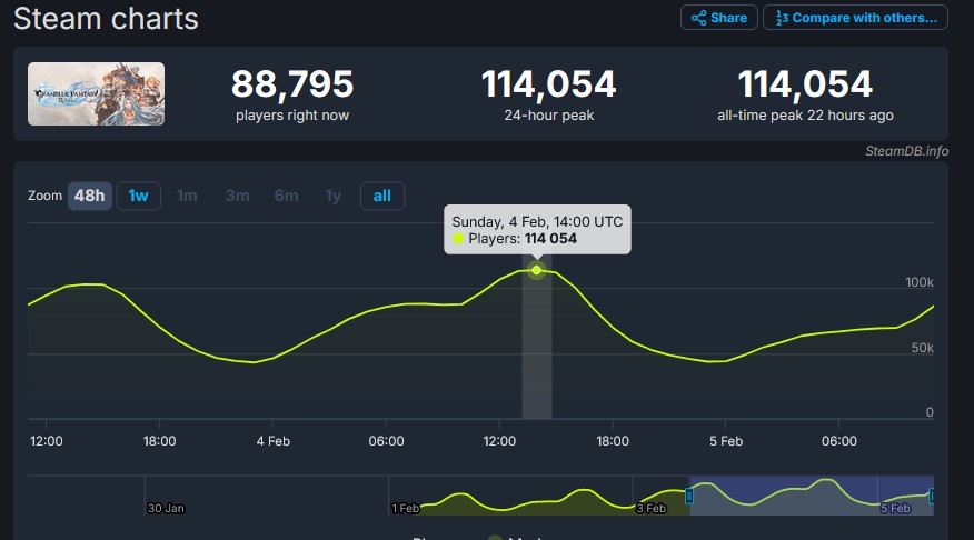 Granblue Fantasy: Relink Sukses Besar di Steam! 2 granblue fantasy relink steam ccu