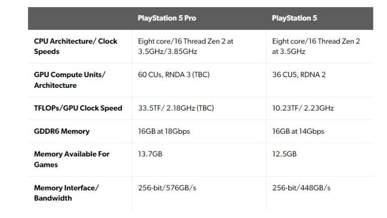 Spesifikasi Playstation 5 VS Playstation 5 Pro • Jagat Play