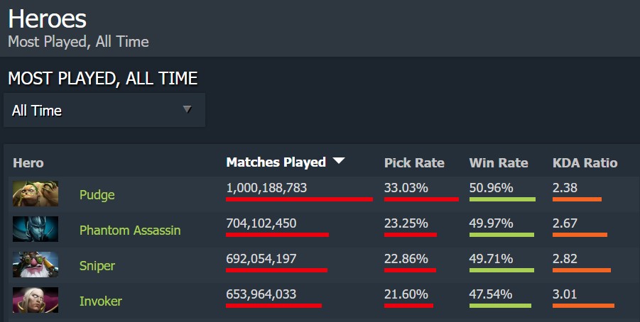 pudge dota 2 dotabuff
