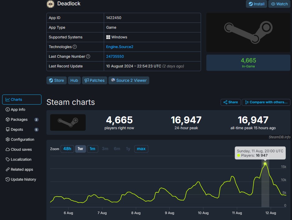 Belum Diumumkan, Game Baru Valve - Deadlock Sudah Tembus 16.000 Pemain 2 deadlock steamdb