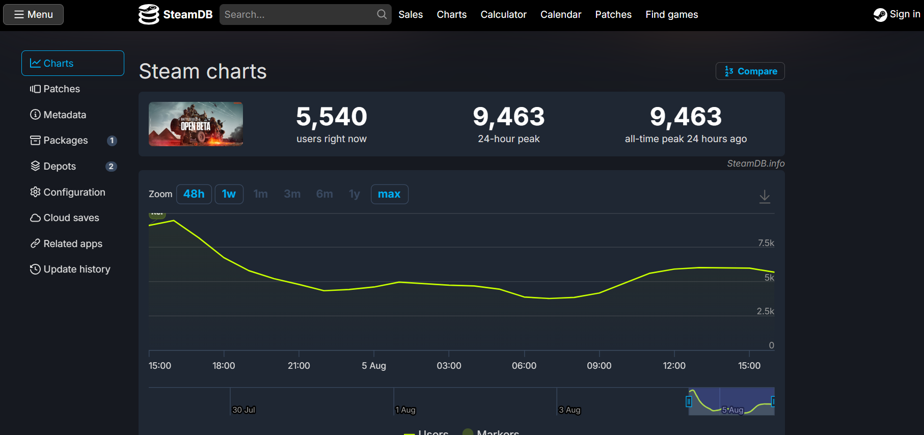 Battlefield 6 di Steam Catat 9 Ribu Peak Player, 2 Hari Jelang Open Beta 1 Battlefield 6 SteamDB