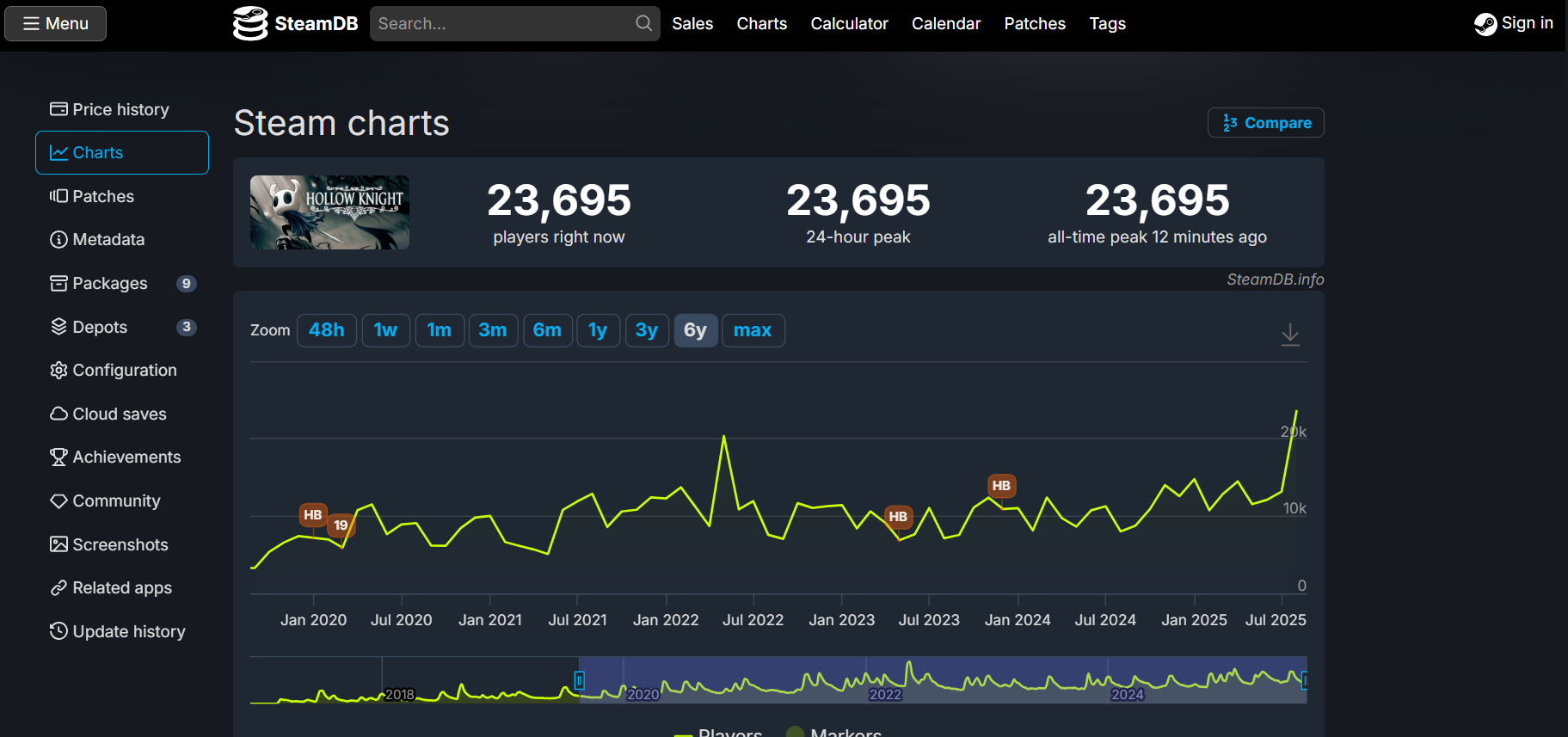 Hollow Knight Cetak Peak Steam Baru Menyusul Reveal Tanggal Rilis Silksong 2 Hollow Knight Steamdb