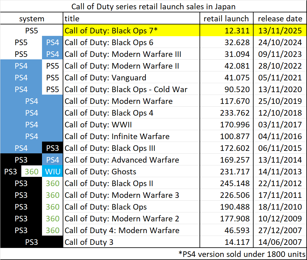 COD Black Ops 7 di Jepang Catat Penjualan Terkecil Sepanjang Sejarah 1 black ops 7