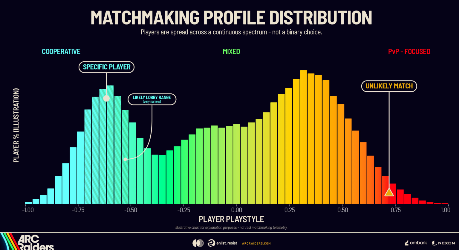 Embark Studios Jelaskan Sistem Matchmaking ARC Raiders 1 arc raiders embark studios